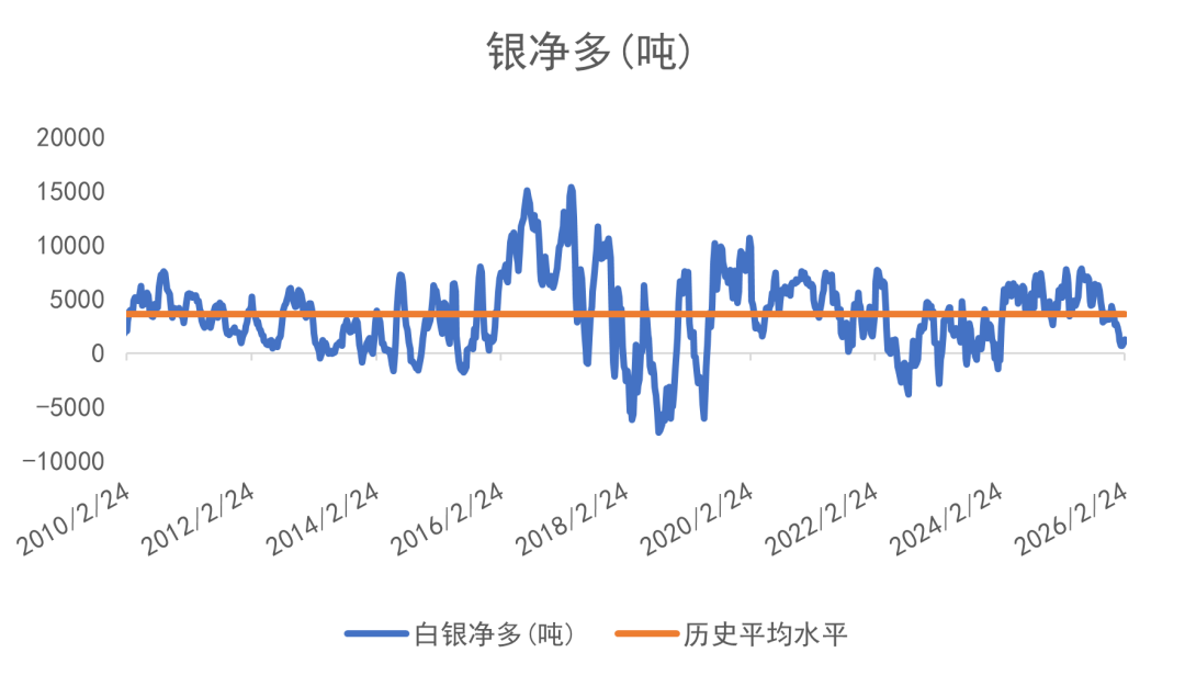 数据来源：CFTC/LSEG Workspace
