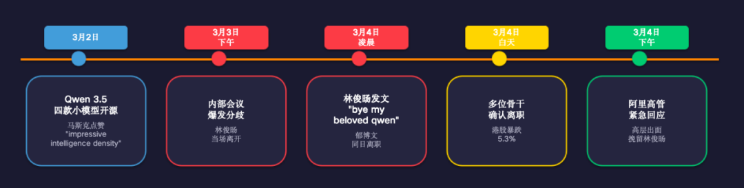 48小时风暴：关键事件时间线，制作：Openclaw