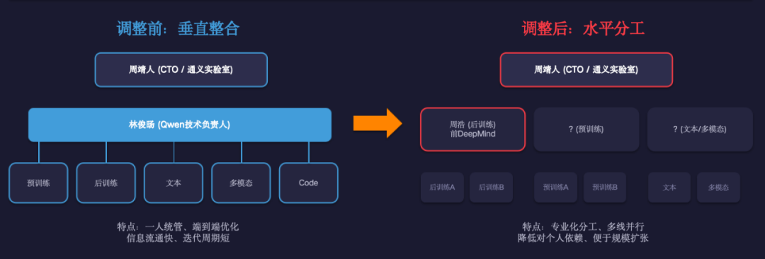 从组织架构调整：垂直整合到水平分工，来源：基于公开资料整理，制作：Openclaw