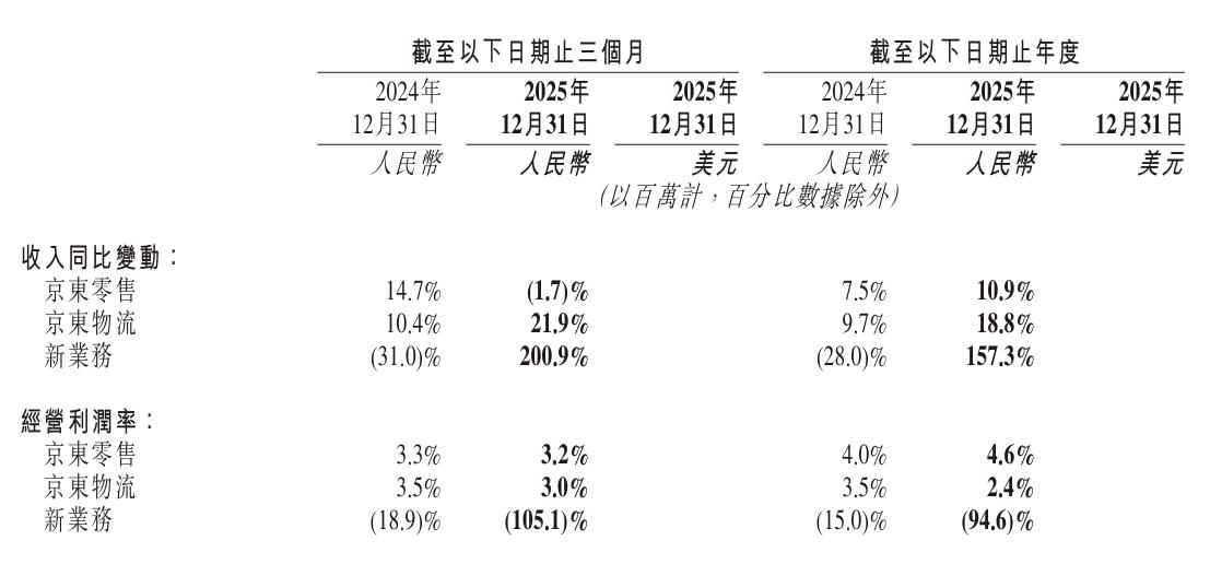 观点直击 | 新业务的昂贵门票 京东外卖要承压冲击30%市场份额|外卖_新浪财经_新浪网