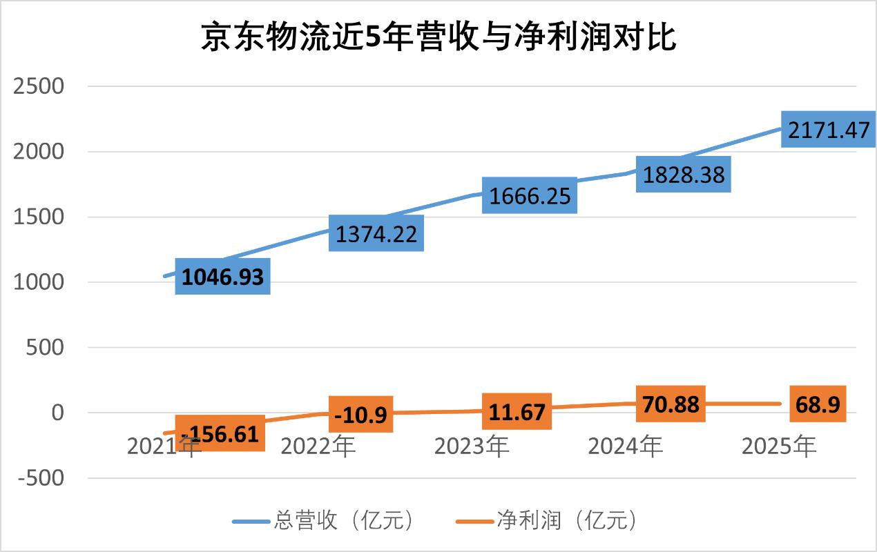 观点直击 | 京东物流:消化德邦、全球出击以及利润通道(实录)|京东物流_新浪财经_新浪网