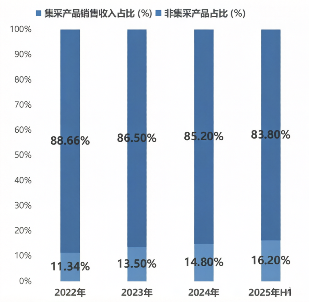 海圣医疗集采与非集采产品收入占比走势