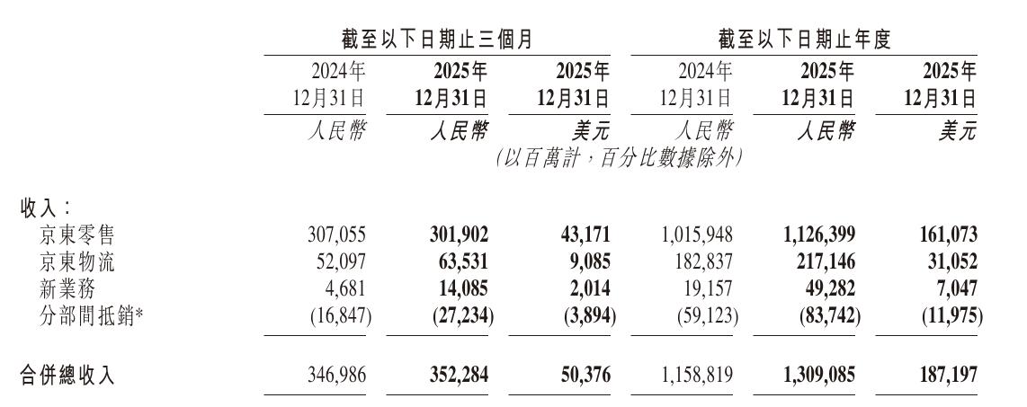 观点直击 | 新业务的昂贵门票 京东外卖要承压冲击30%市场份额|外卖_新浪财经_新浪网