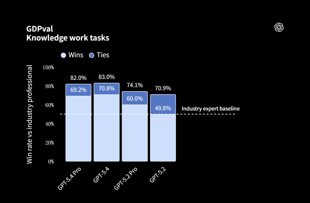 智能体新时代来了？GPT-5.4发布，会直接使用电脑，但被指出仍存三大问题