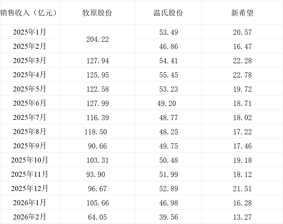三大上市猪企销售收入情况。制表&nbsp; 澎湃新闻