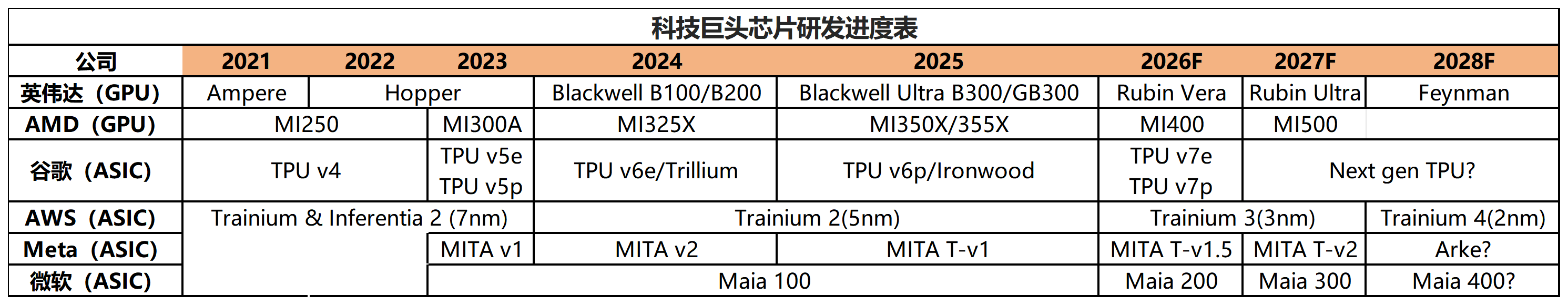 资料来源：各公司官网、野村证券、公开报道；作者制表