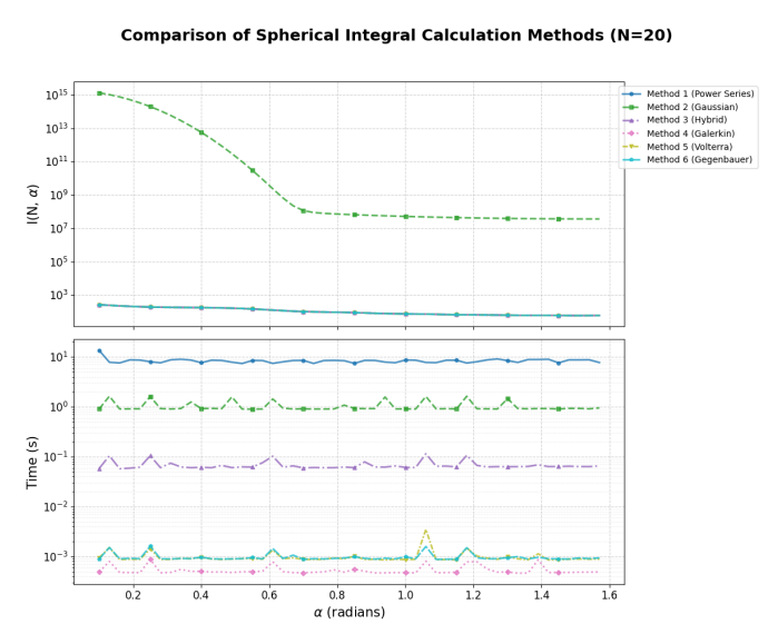 图丨方法比较：N=20 时的绝对误差与速度（来源：arXiv）