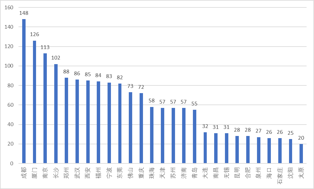 图：其他部分城市的证券类私募总数情况（按办公地统计，仅展示有不少于20家私募的城市）数据来源：私募排排网、界面新闻整理