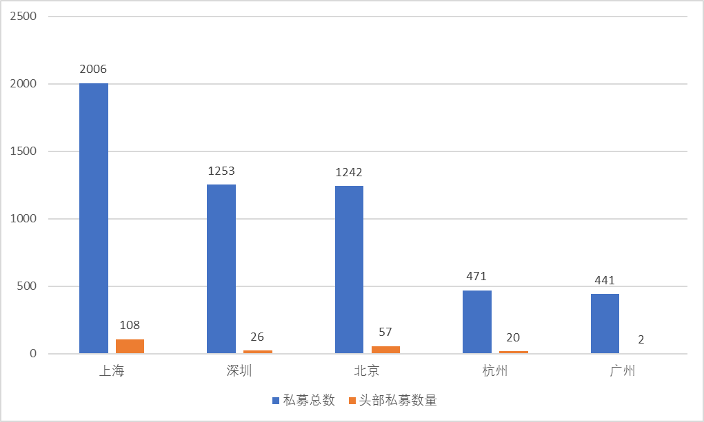 图：五大城市证券类私募总数与头部证券类私募数量情况（按办公地统计）数据来源：私募排排网、界面新闻整理