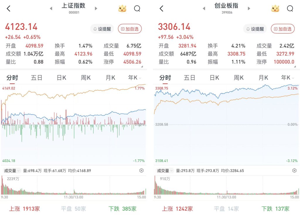 A股高开高走，沪指收复4100点：算力硬件题材爆发，超4500股上涨