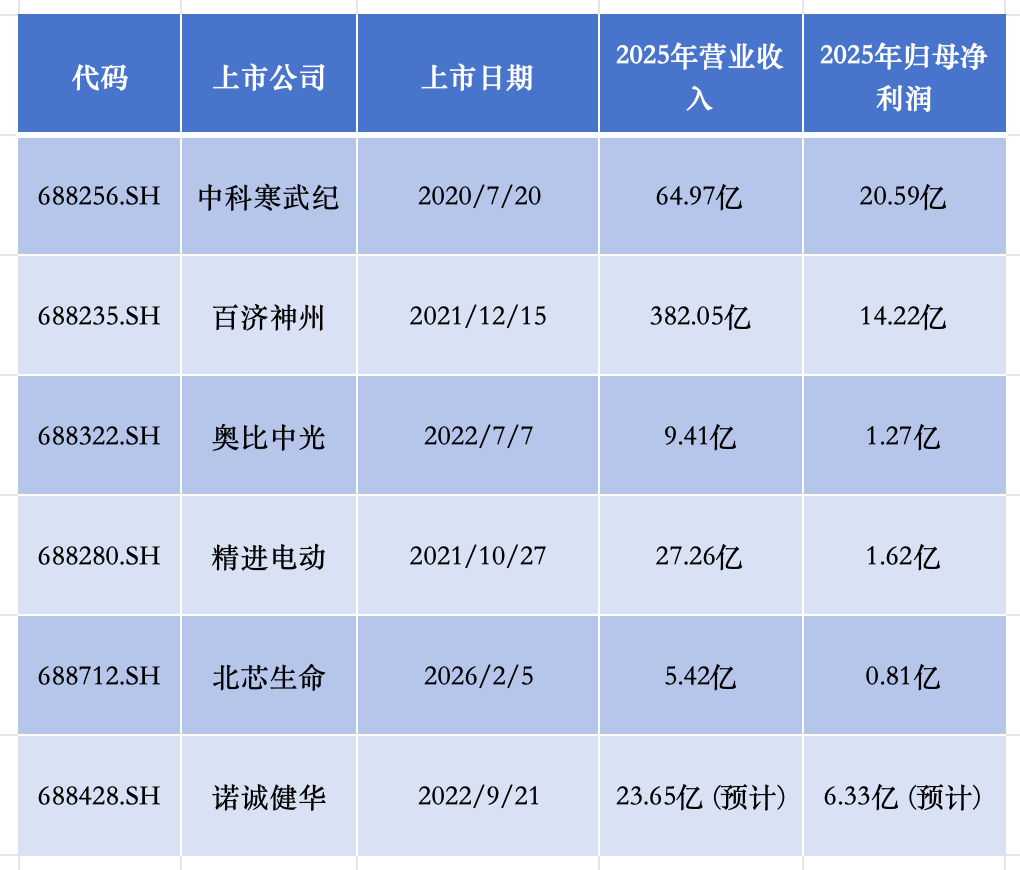 图说：首批退层企业；数据开首：公开信息整理