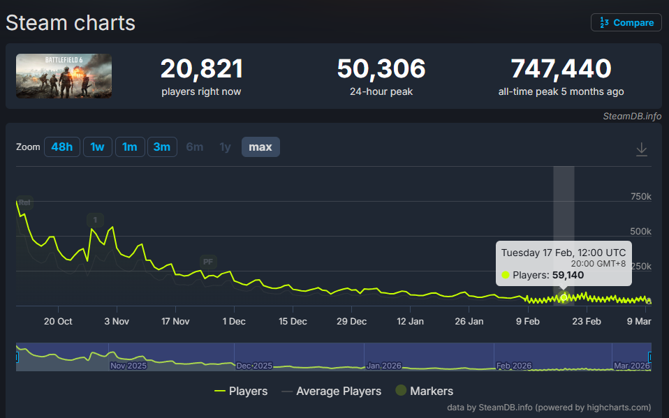 玩家留存率是个比较大的问题