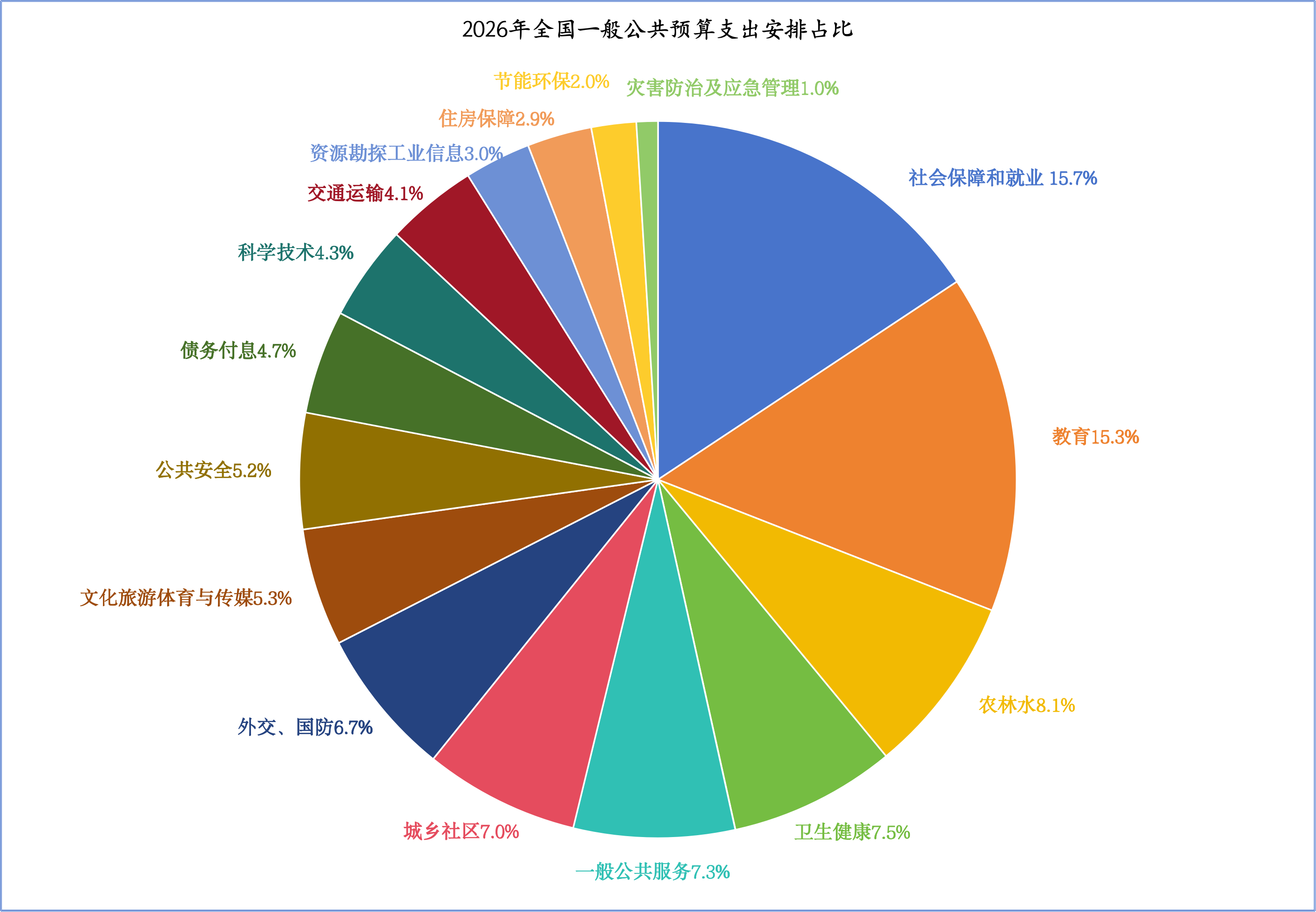 数据来源：2026年中央和地方预算草案&nbsp; &nbsp; 制图：界面新闻