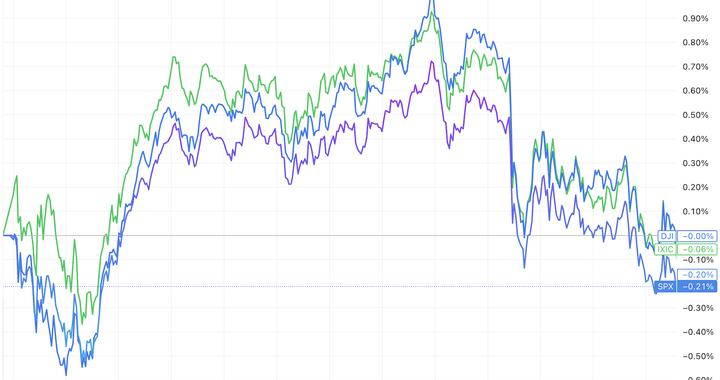 美股收盘：油价暴跌超11% 三大指数涨跌不一 标普500小幅下跌