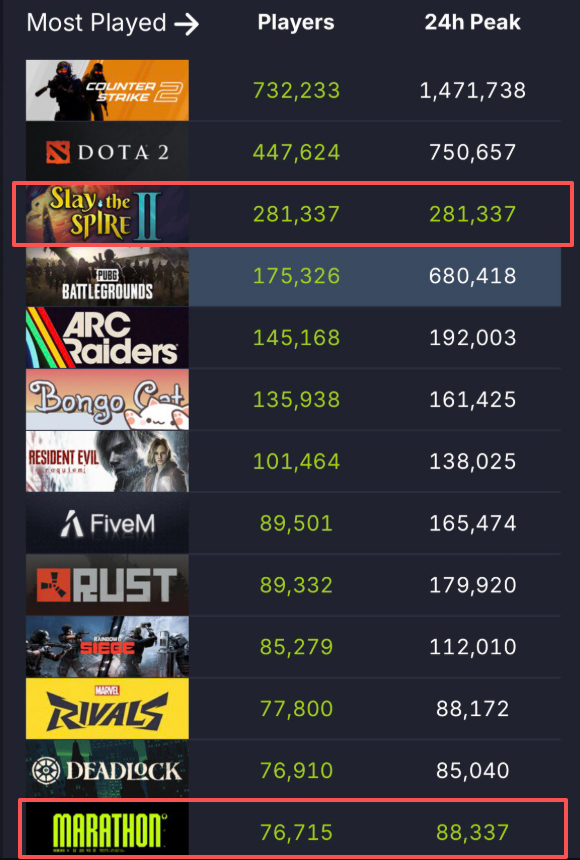 发售当天两款游戏的在线人数对比