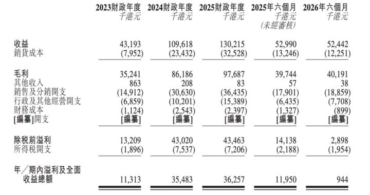 正品控股二次递表港交所：营收高度依赖牛奶公司，存信贷集中风险