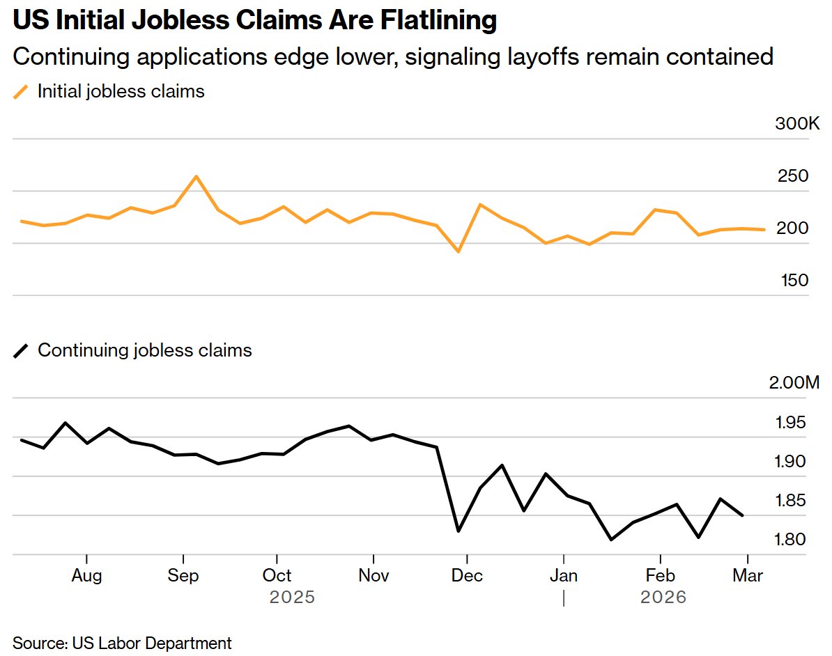 美国初请失业金人数趋于平稳