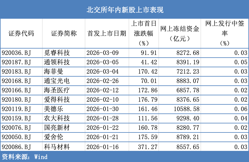北交所IPO审核“加速跑”：单周5家企业上会，有公司二次闯关