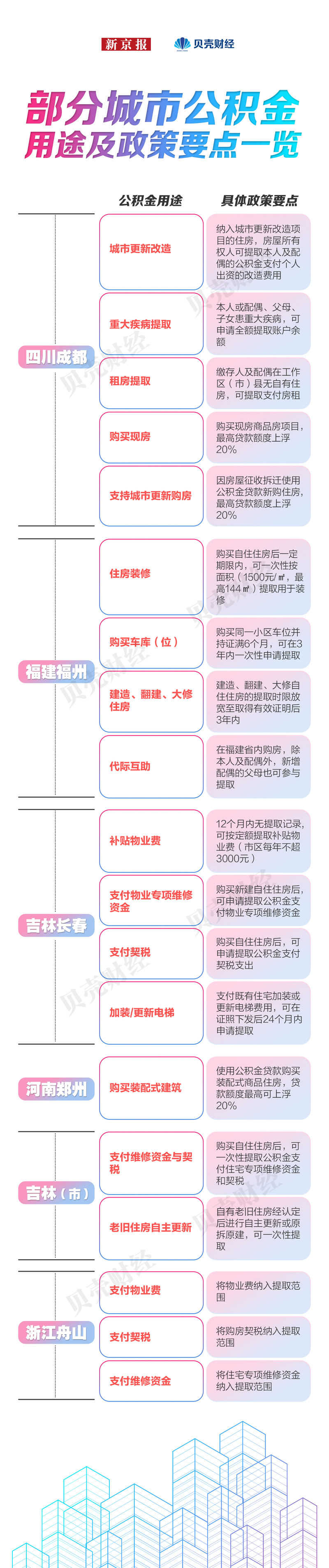 不止买房！物业费、装修、加装电梯……你的住房公积金还能这样花|住房公积金_新浪财经_新浪网