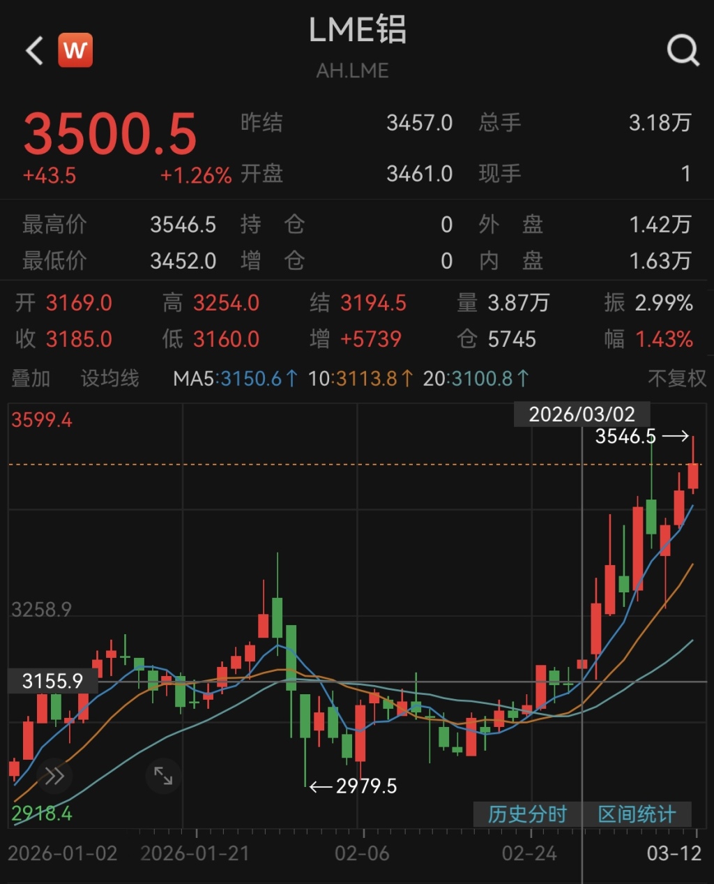 全球9%铝供应充斥变数！中东战火“烧”热铝价，但才只是开端？