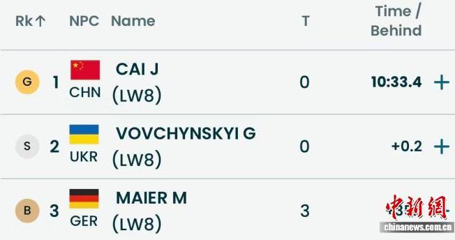 蔡佳云成为米兰冬残奥会中国代表团首位“三金王”
