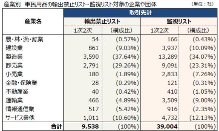 日方后知后觉：中国管制，关联日企有近万家！