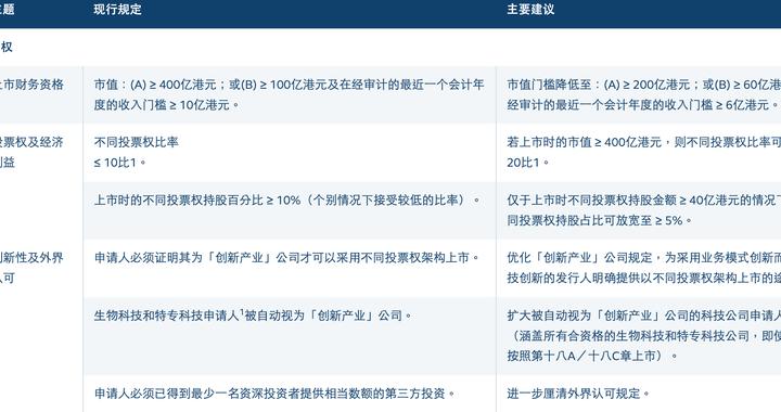 港交所开启上市机制改革：拟放宽同股不同权上市门槛，扩大IPO保密申请范围