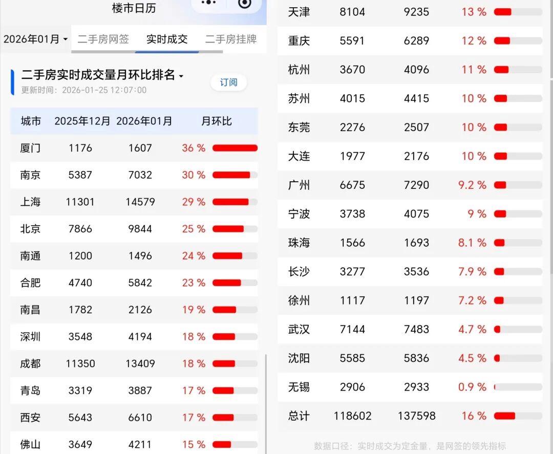 2026年,楼市出现了“全面大涨”!|网签|二手房|房源|南京楼市|厦门市_新浪新闻