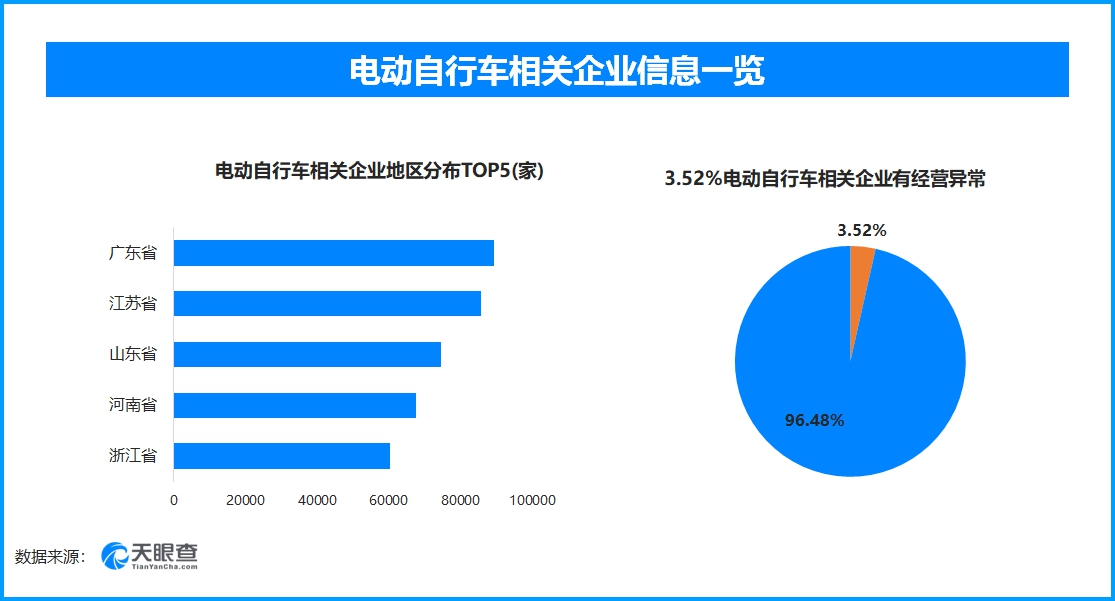 <em>最高</em><em>时速</em>可达80公里！哈啰租电动车等违反新国标被点名
