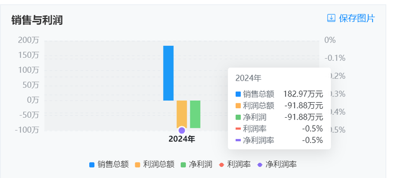 3·15晚会曝光外泌体医美抗衰乱象，涉事生产企业2024年销售总额约183万元