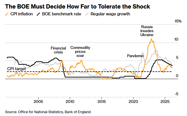 英国央行必须决定在多大程度上容忍当前这一能源冲击