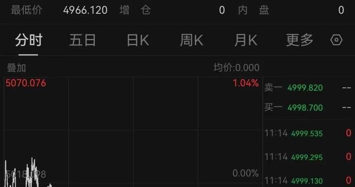 现货黄金三度跌破5000美元关口，原因找到了