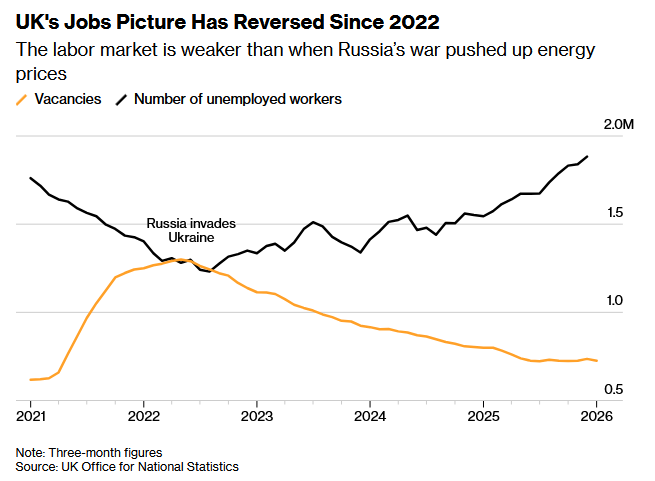 英国就业形势自2022年以来已经恶化