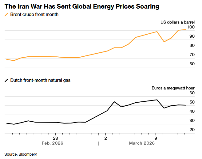 中东战争推高全球能源价格