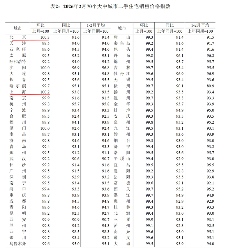 2月70城房价释放拐点信号：新房止跌城市扩围、京沪二手房领涨