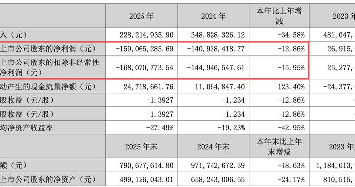 三超新材2025年量价齐跌亏损1.59亿元 独董津贴由每年5万元涨至12万元