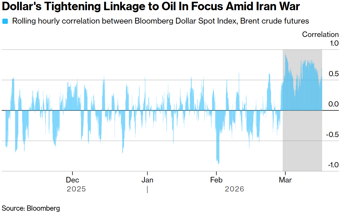 伊朗战争时分，好意思元与石油价钱的探究性日益增强