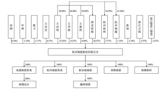 福恩股份IPO前“精准”分红3.81亿元 蹊跷股权代持引发质疑(图4)