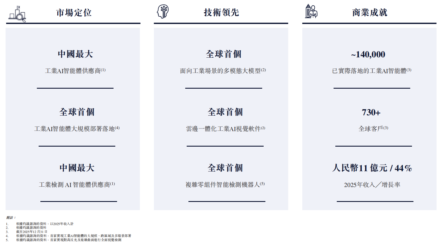 AI独角兽思谋科技递表港交所，冲刺“工业AI智能体第一股”