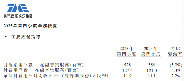 腾讯音乐大跌两成，将停止披露季度用户数