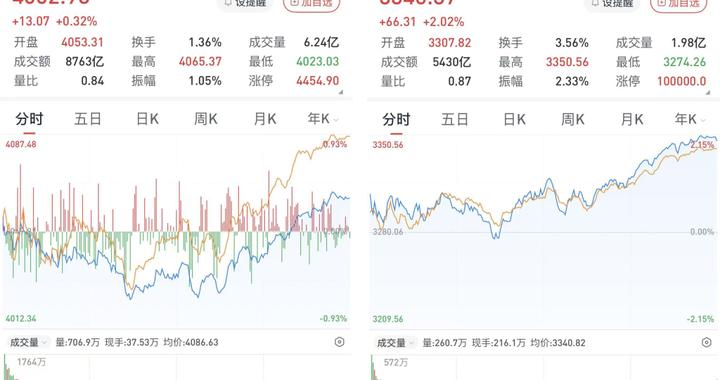 A股午后单边上行，三大股指收涨：算力硬件产业链爆发