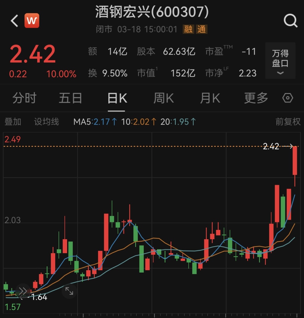 “1元股”酒钢宏兴4天3板，近四年累计亏损超80亿元
