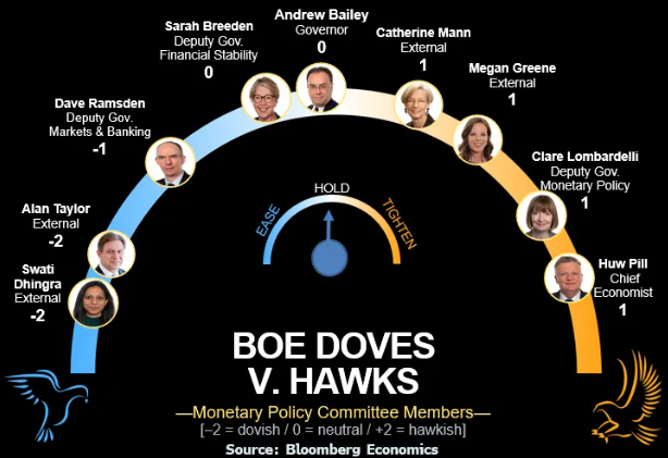 英国央行货币政策委员会鹰鸽一览图