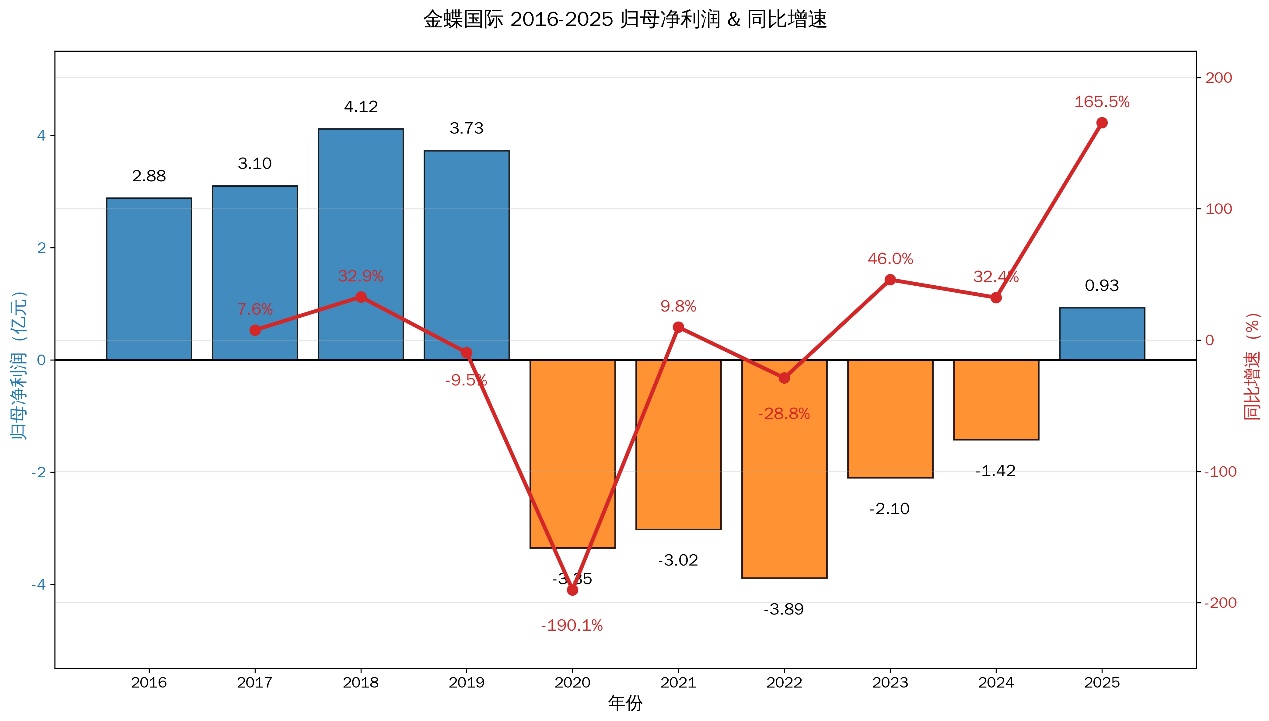 观点直击 | 金蝶终于挣钱了 但又开始爬AI这座大山_新浪财经_新浪网