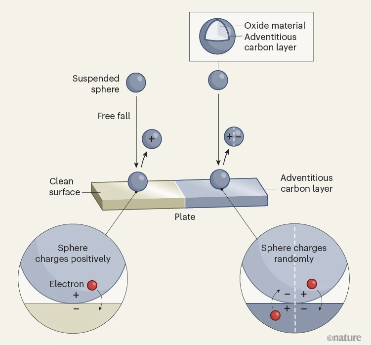 图 | 碳基表面污染会导致同种材料接触起电（来源：