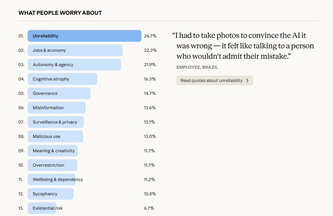 （来源：https://www.anthropic.com/features/81k-interviews）