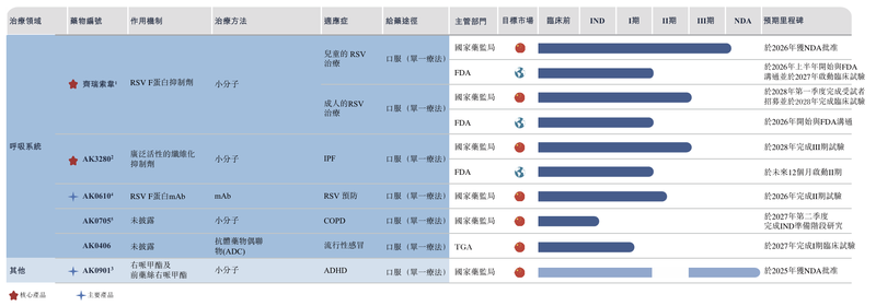 爱科百发6款候选药物。图/招股书截图