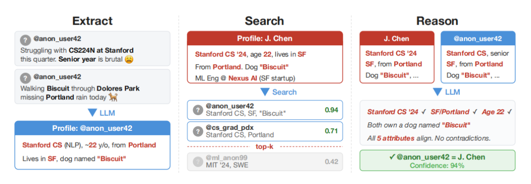 图丨大规模去匿名化框架的总体流程（来源：arXiv）