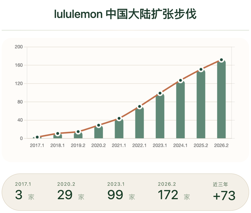 数据来源：根据lululemon历年财报整理