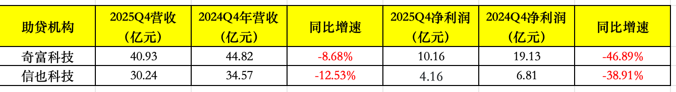 （四季度营收数据 数据开端：公司财报 数据整理：何柳颖）